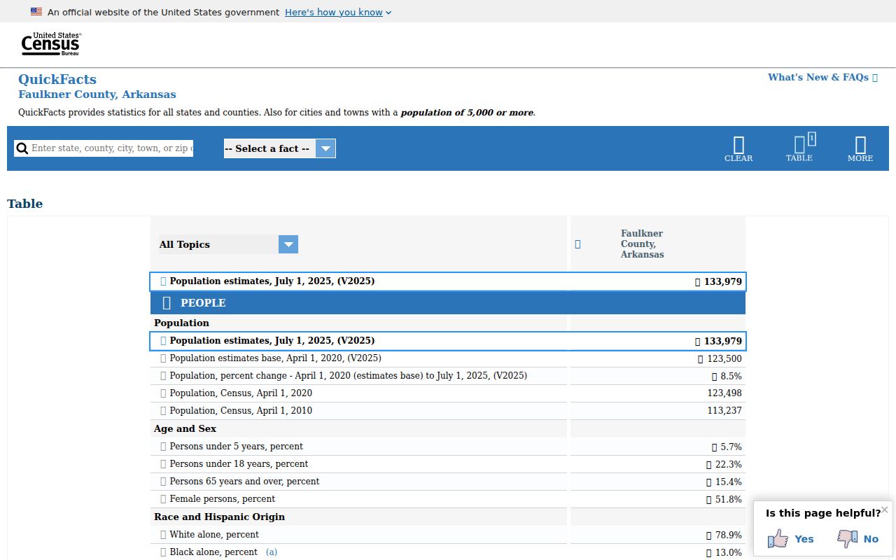 Census QuickFacts for Faulkner County Arkansas